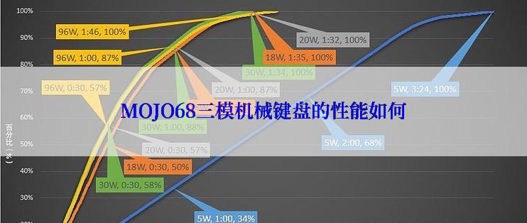 MOJO68三模机械键盘的性能如何