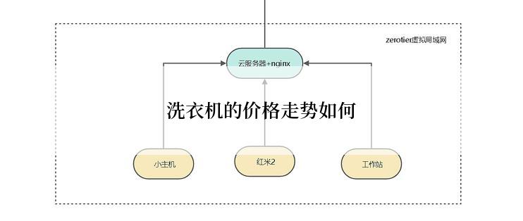 洗衣机的价格走势如何