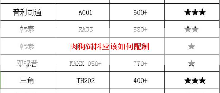 肉狗饲料应该如何配制